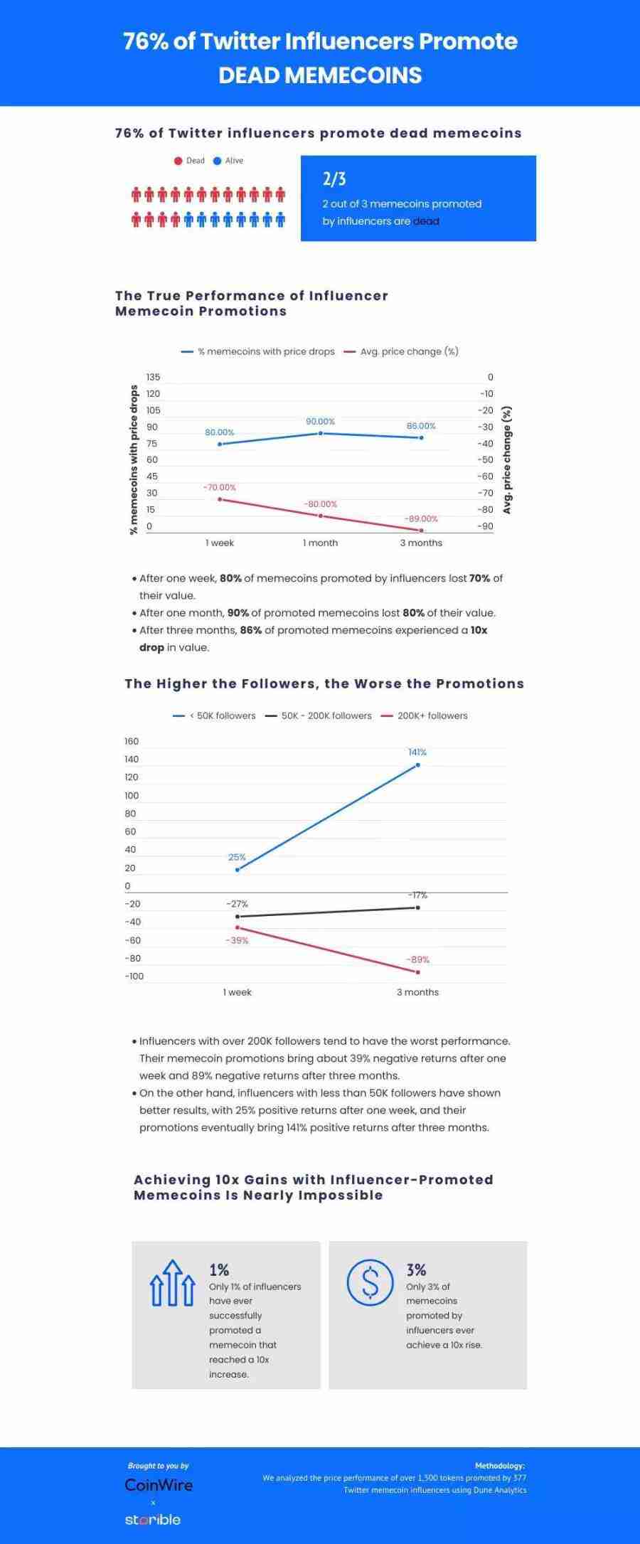 KOL喊单MEME的数据真相：2/3已归零，仅有1%上涨10倍 - php中文网